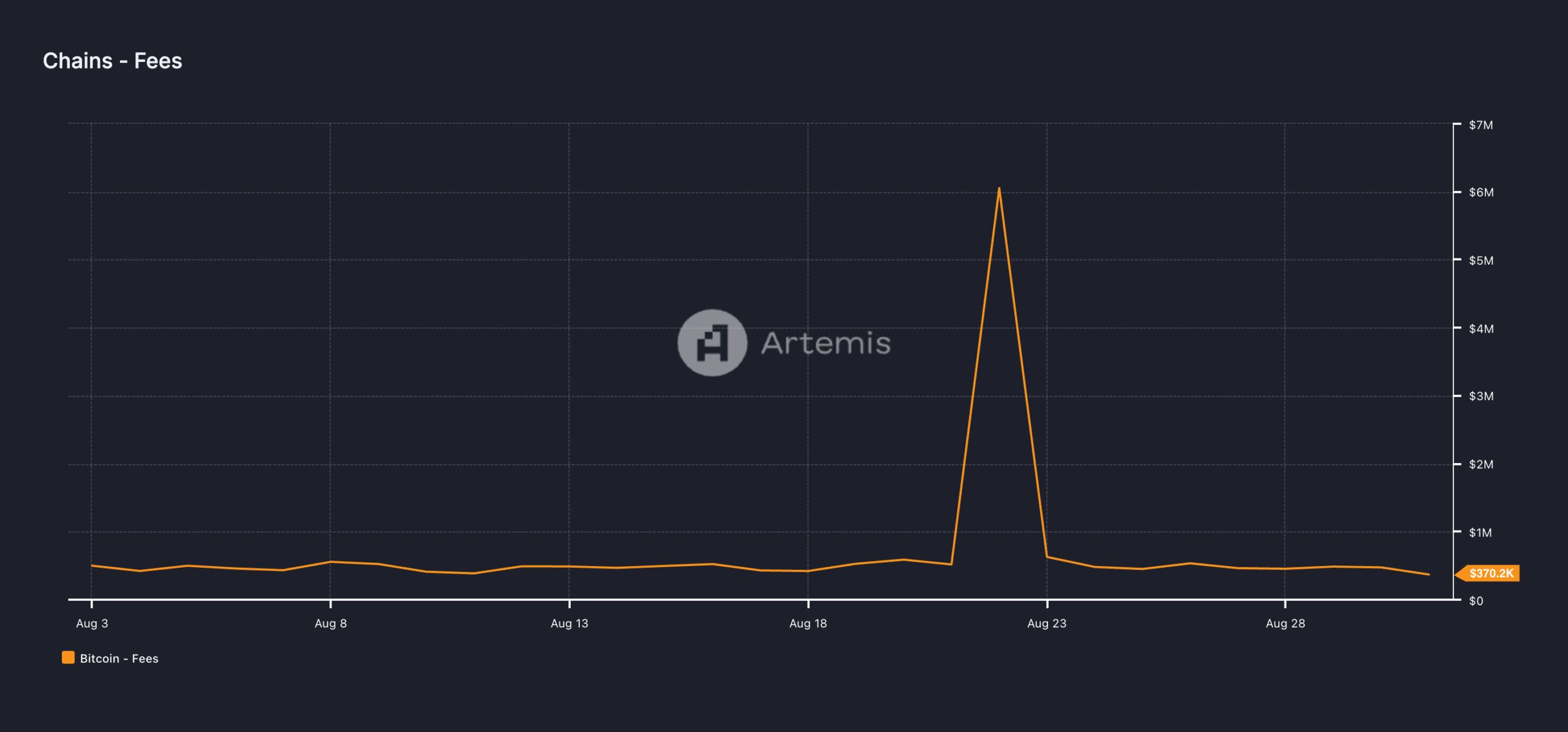 El precio de Bitcoin BTC cae a un mínimo en 2 semanas mientras los