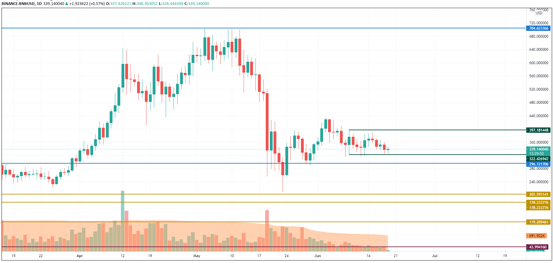 BTC ETH XRP BNB ADA And XLM Price Analysis For June 19