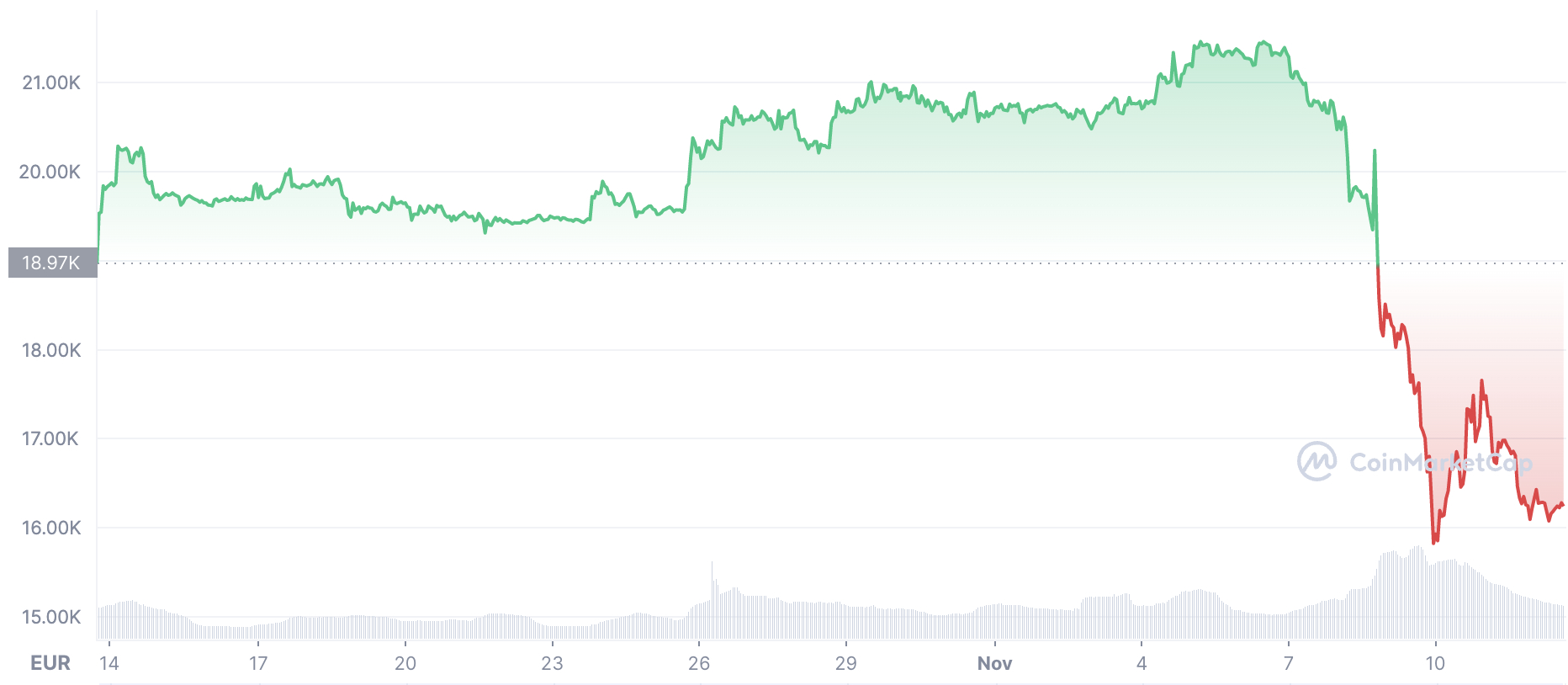 Bitcoin Prognose Kurs Verliert Schon Wieder 4 Wie Weit BTC Jetzt