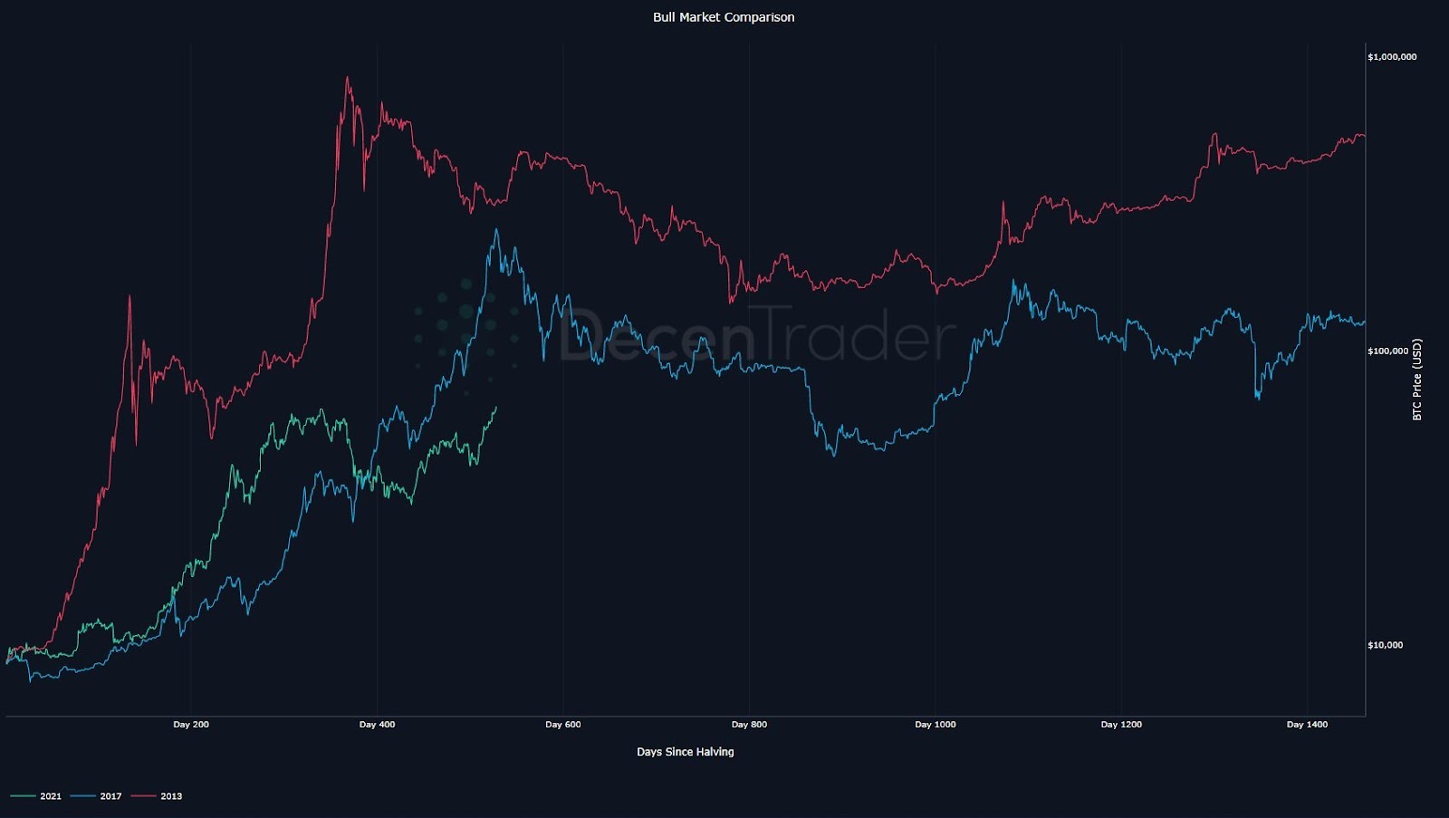 Bitcoin Btc Cycles Are Lengthening Hypothesis Confirmed