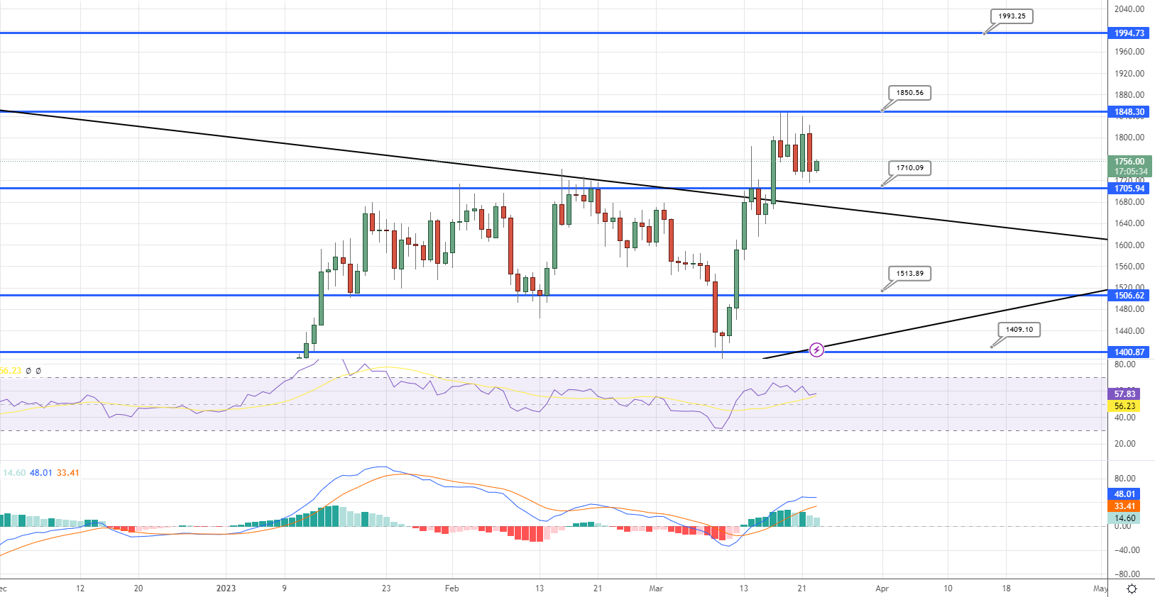 Bitcoin Price And Ethereum Prediction Can The Fed Rate Hike Amid