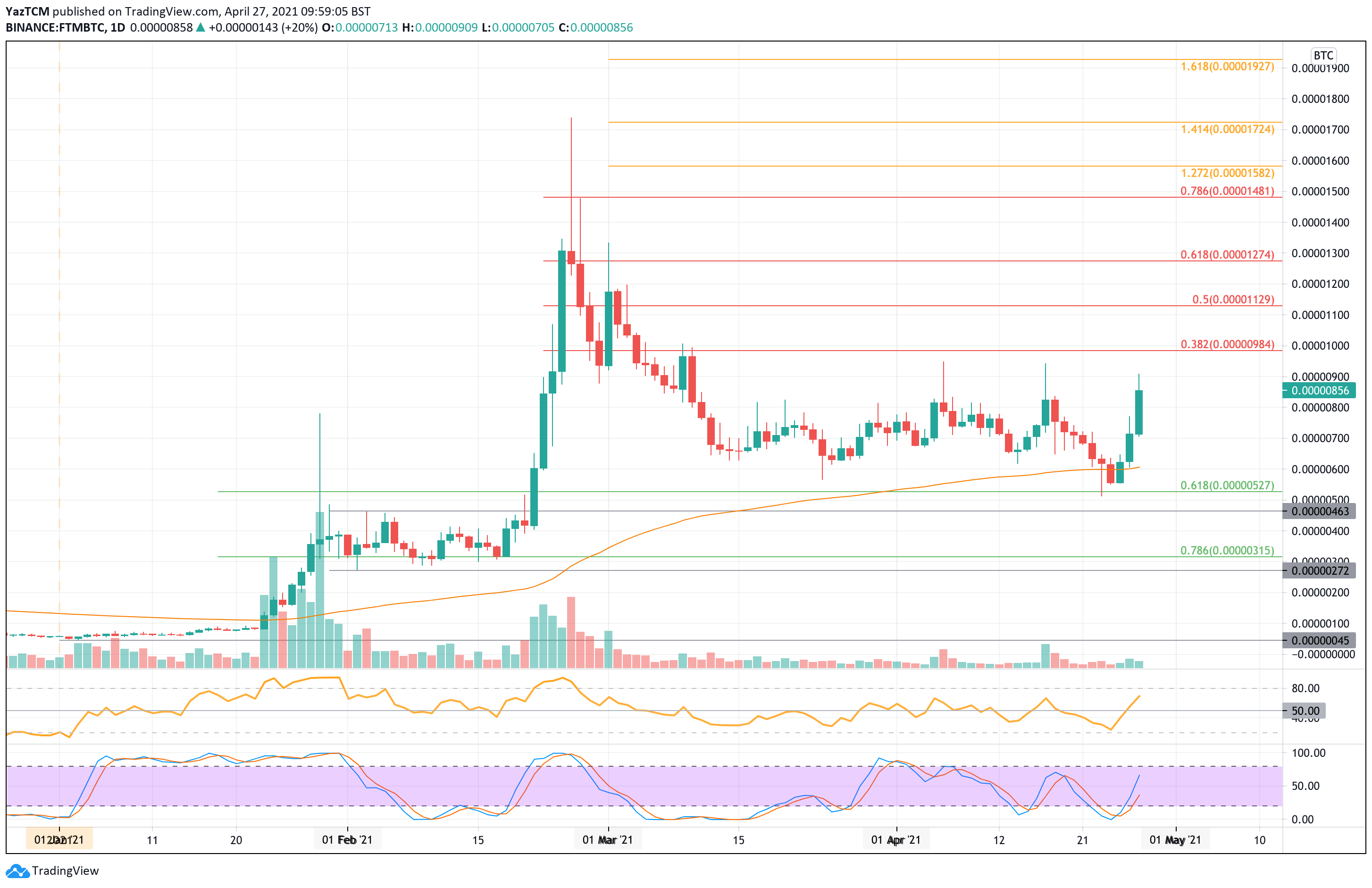 Fantom Price Analysis Ftm Starts To See Some Buying Pressure After Go