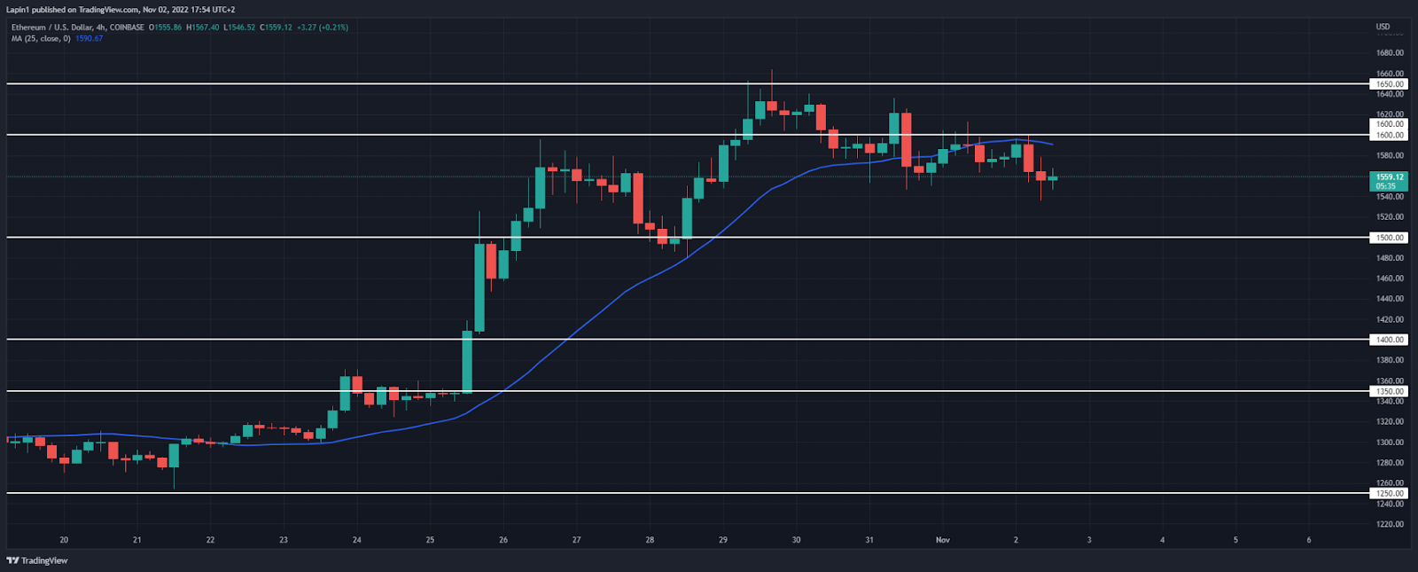 Análisis de precios de Ethereum ETH continúa lentamente por debajo de