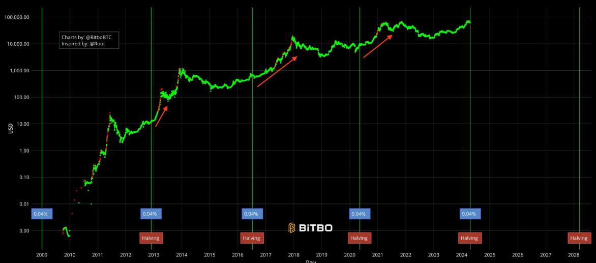 Bitcoin On Chain Metrics Are Decidedly Positive After The Halving