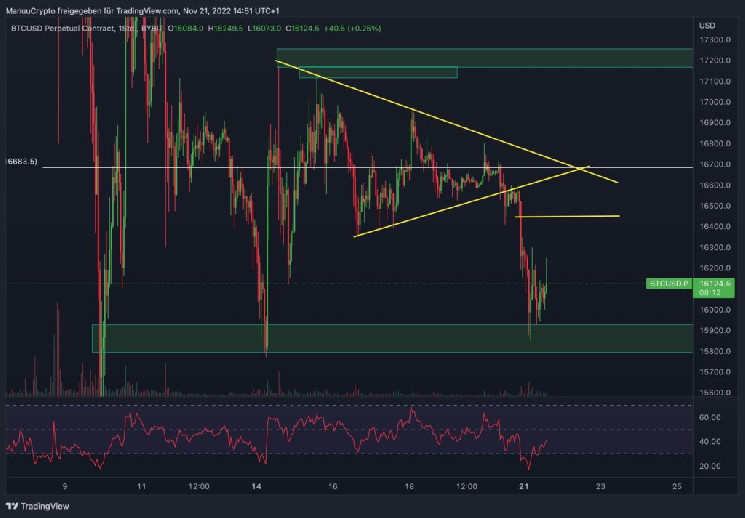 Bitcoin Und Ethereum Chartanalyse Pump Hoffnung