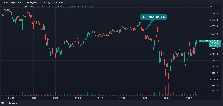 MicroStrategy S Bitcoin Purchases Tend To Be Short Term Negative For