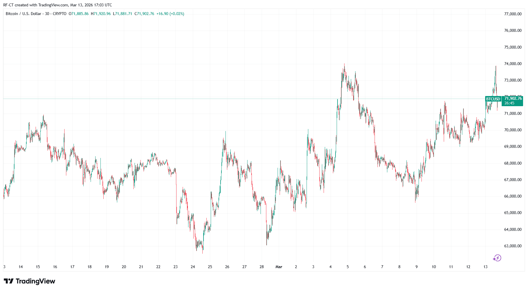 By TradingView - BTCUSD_2026-03-13 (1M)