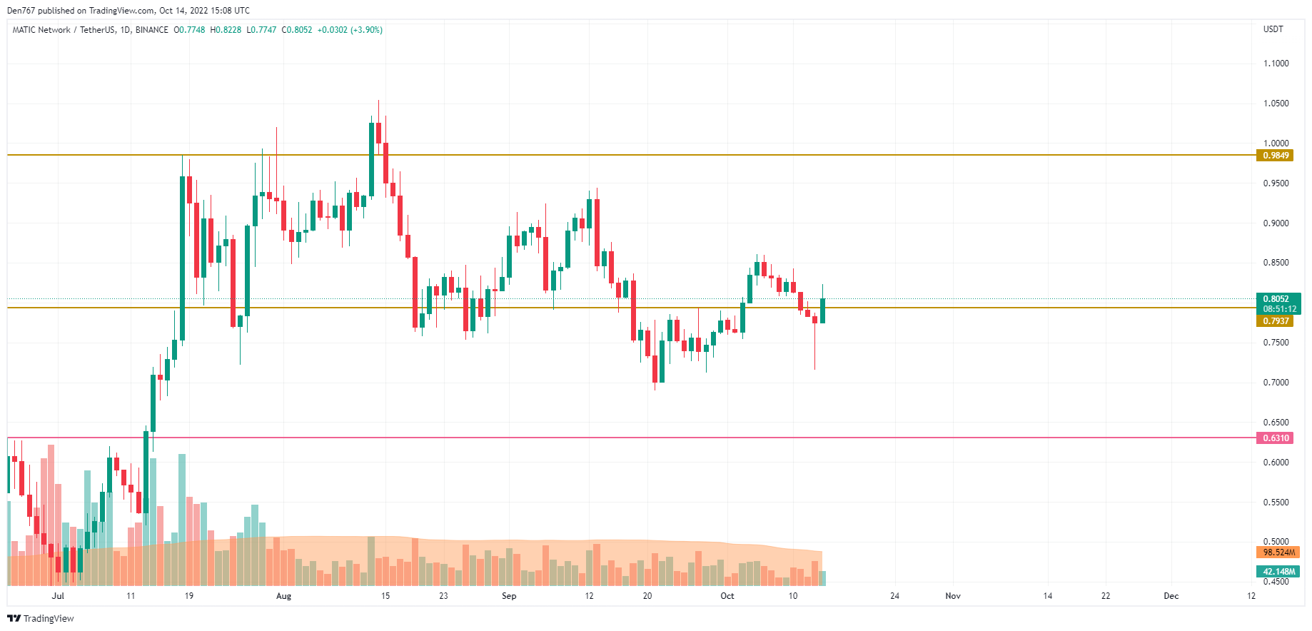 Matic usd