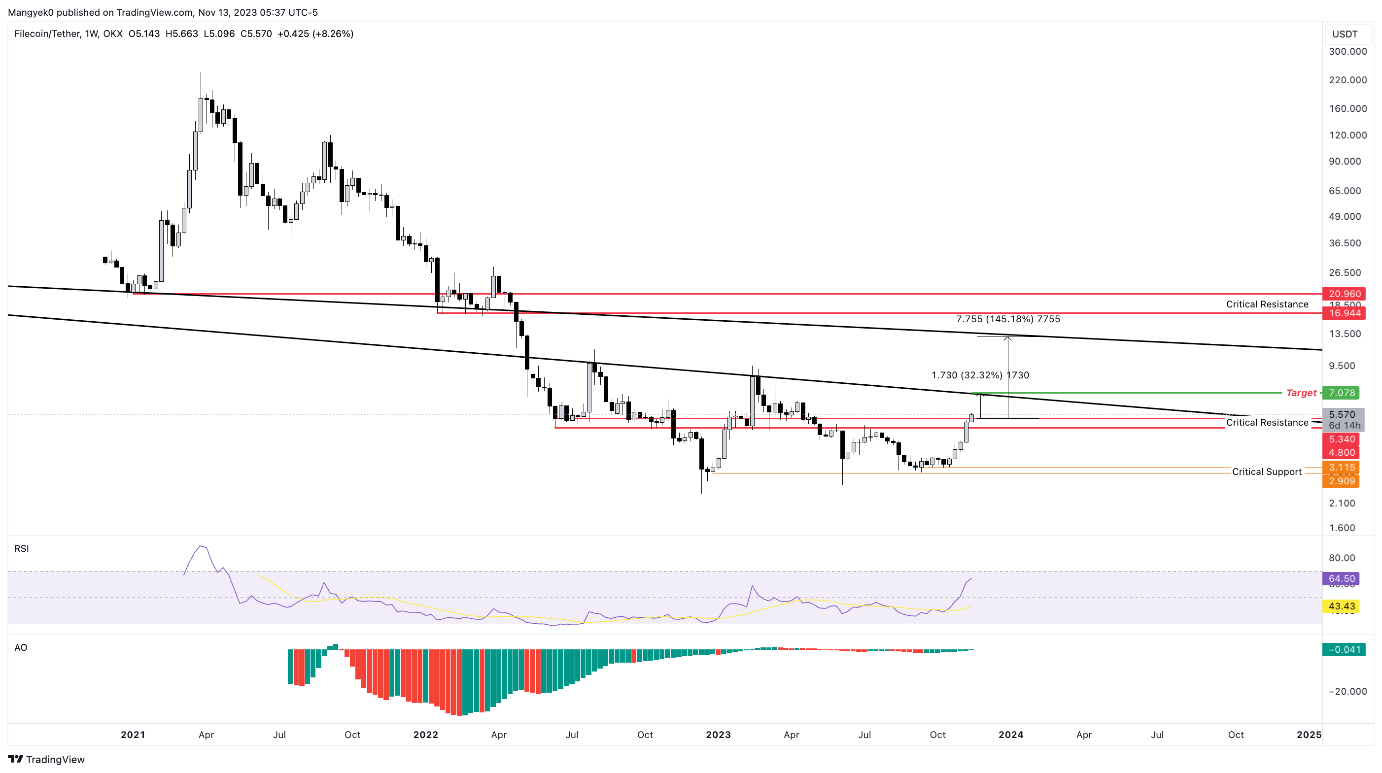 FIL/USDT 1-week chart