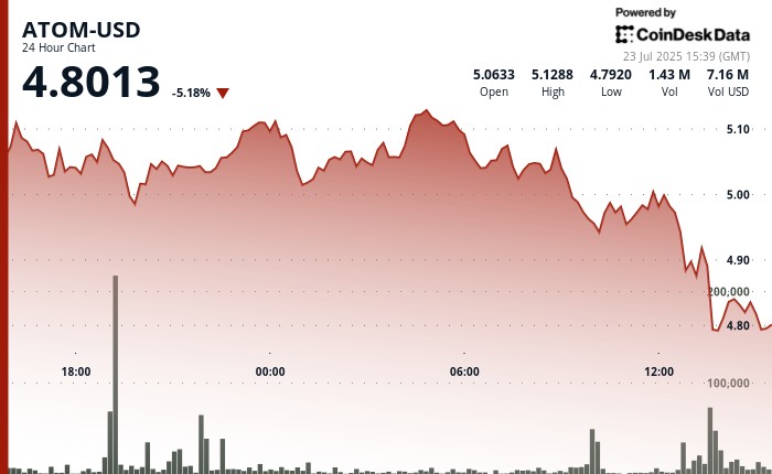 Атом погружается на 5% на фоне слабости альткойна, лиц ключевой