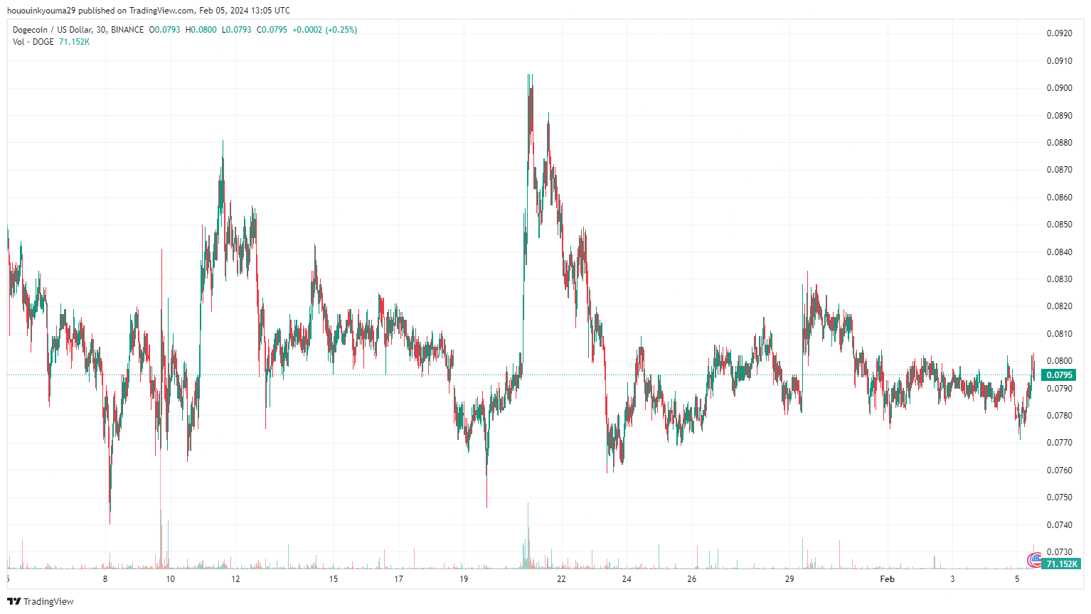 График TradingView