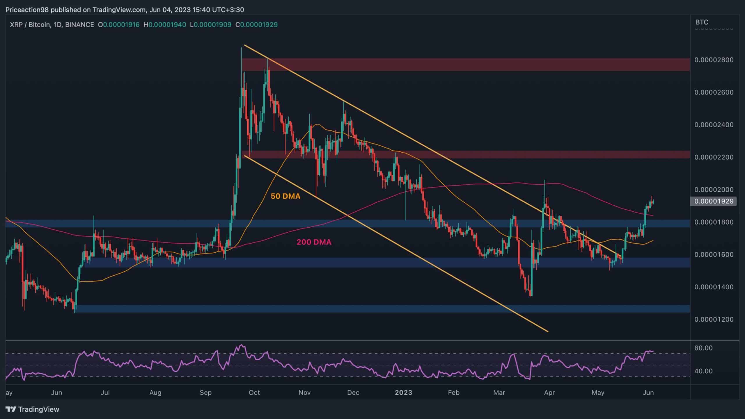 Ripple взрывается на 11% еженедельно, но быки теперь должны сосредоточиться на этом сопротивлении (анализ цен XRP)