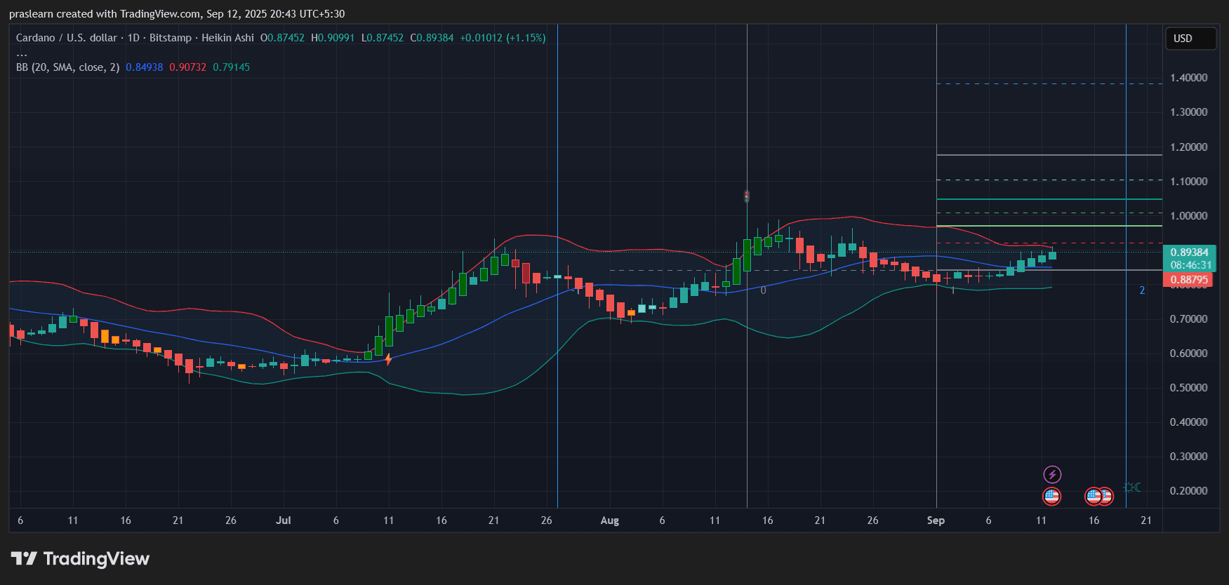 Cardano Price Prediction
