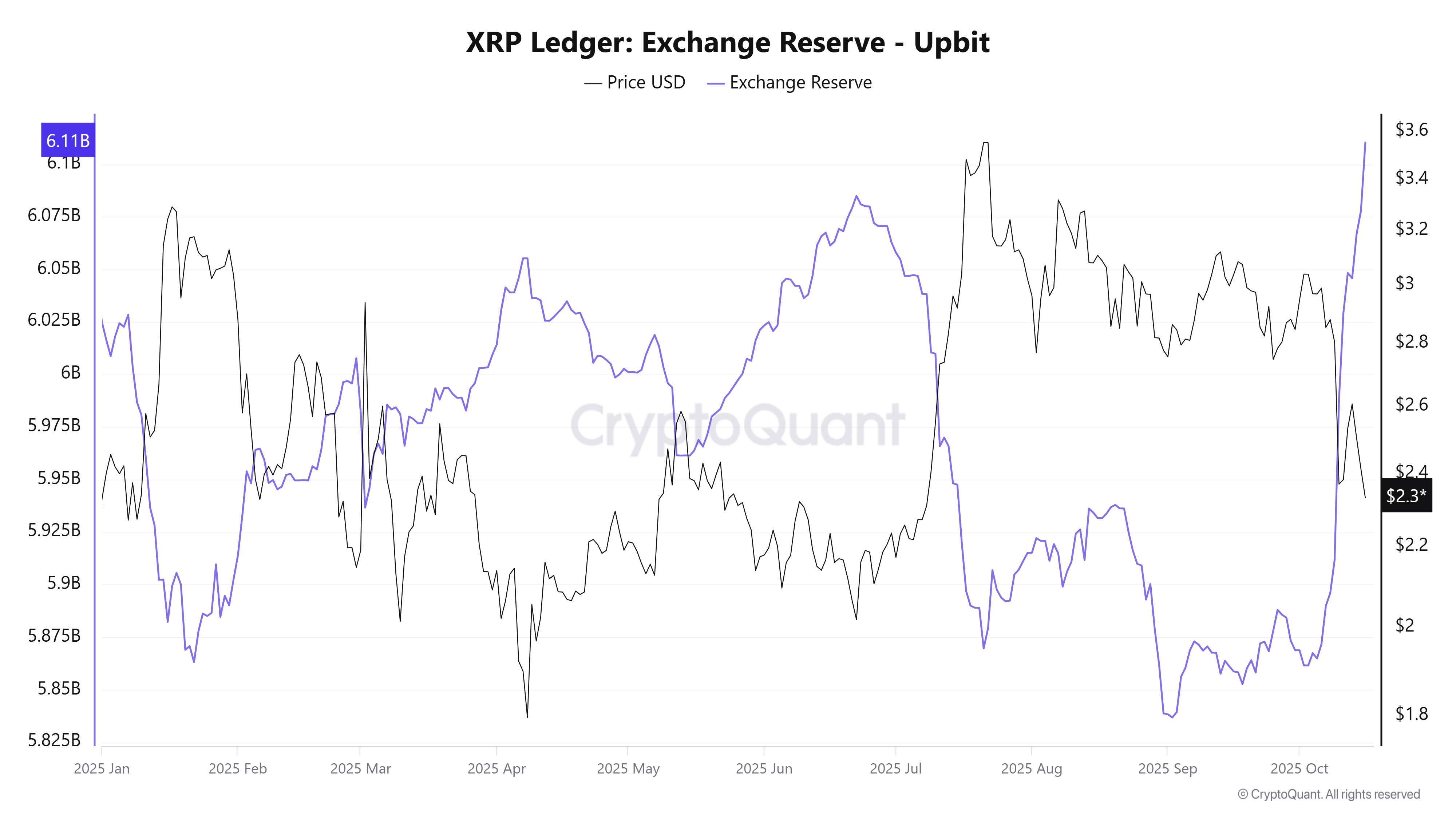 XRP Upbit Reserve. Source: CryptoQuant.