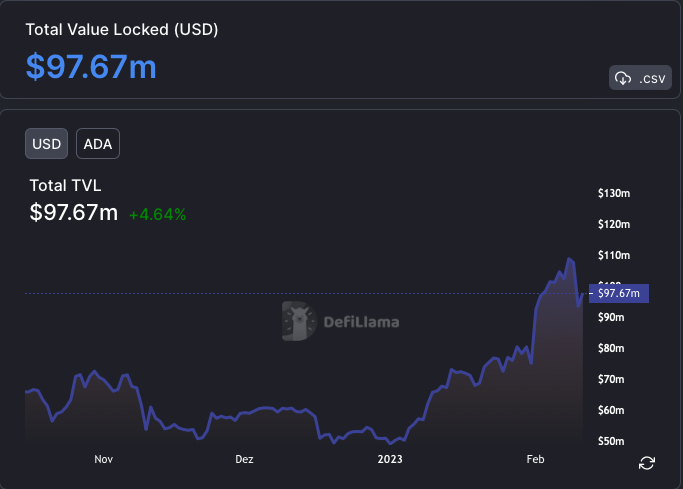 Cardano TVL