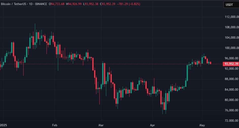 Биткоин-кит переместил 2343 BTC после почти 12 лет бездействия