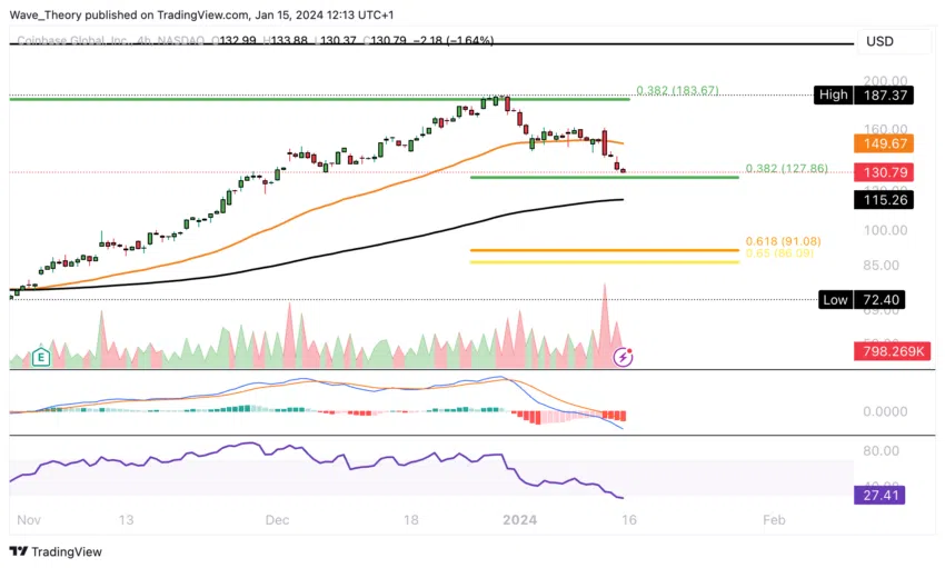 Coinbase Aktie (COIN) Tradingview