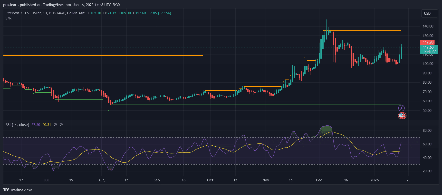 LTC Price