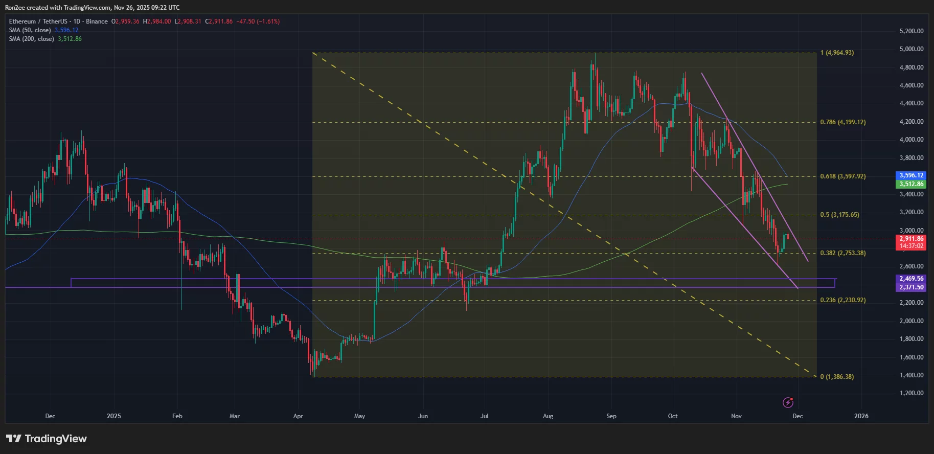 Ethereum price is forming a death cross pattern on the daily chart.
