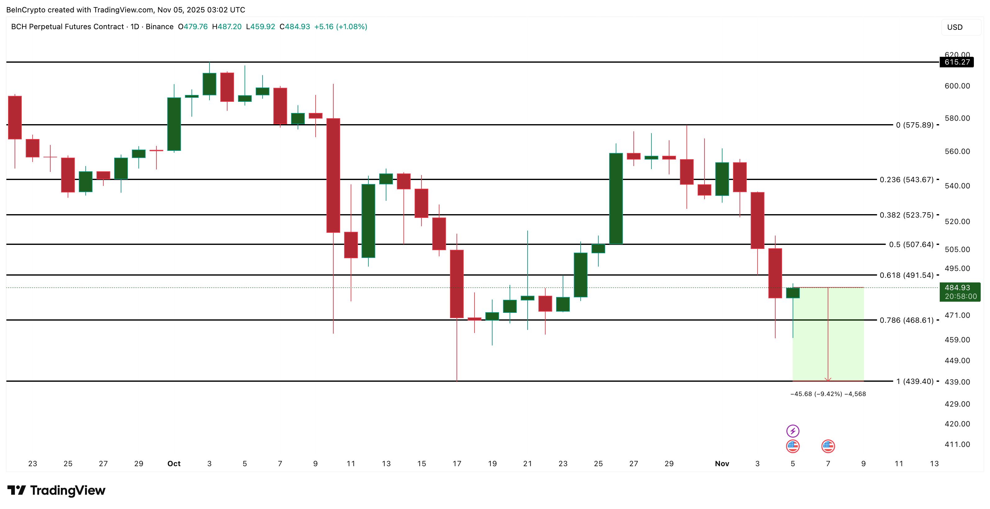 Bitcoin Cash Price Analysis