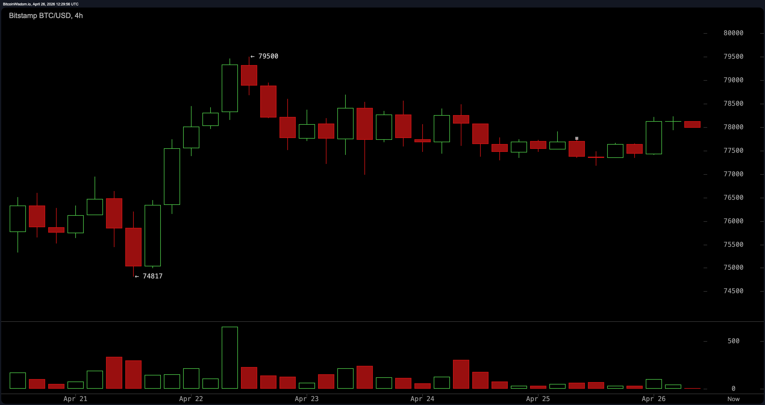 Биткойн застрял на отметке 78 500 долларов на фоне ослабления часового импульса