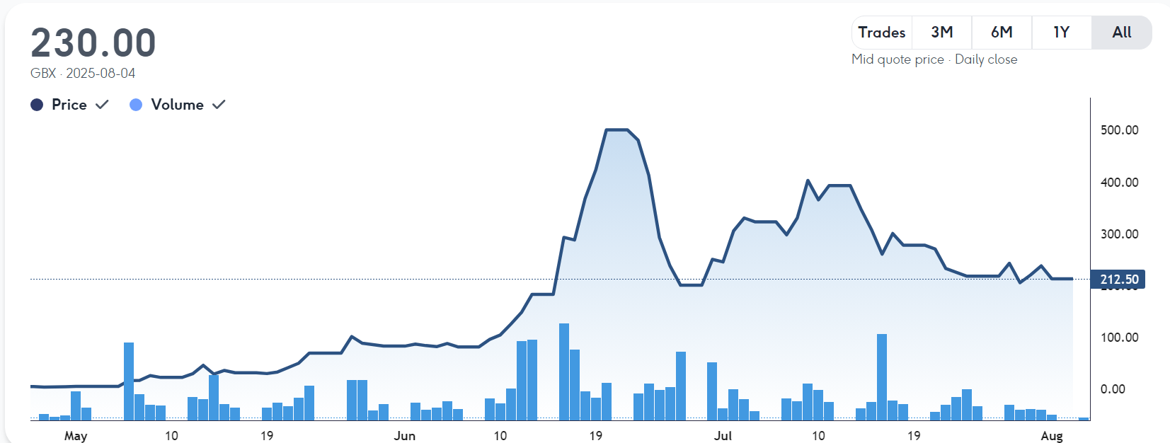 Price list of smarter web company stock prices for the past year on August 4, 2025 | Source: Aquis.eu