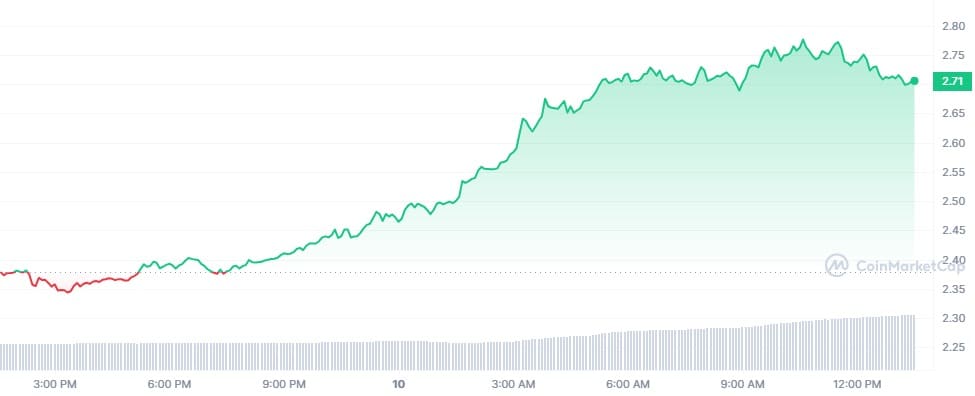 Immutable X, Pendle, Bonk lead crypto markets weekend charge - 1