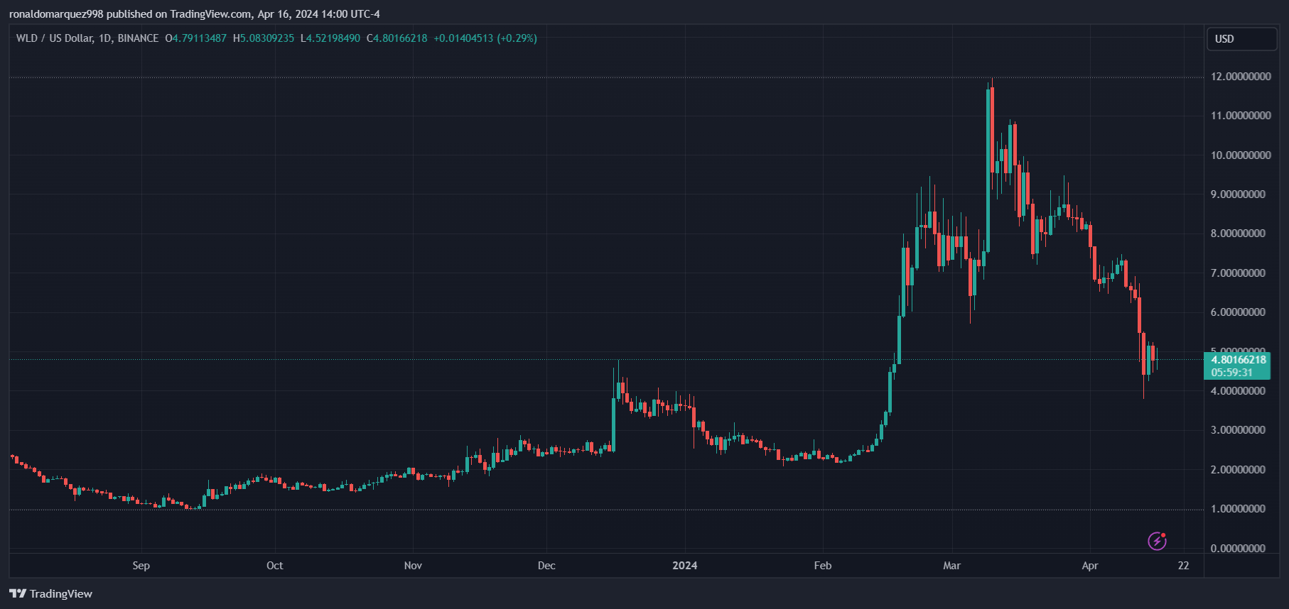 BINANCE: Изображение графика WLDUSD от ronaldomarquez998