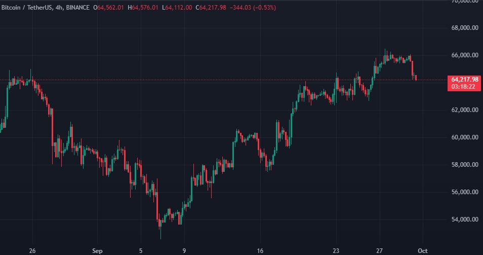 Matrixport: трейдеры не открывают лонг-позиций на фоне роста биткоина