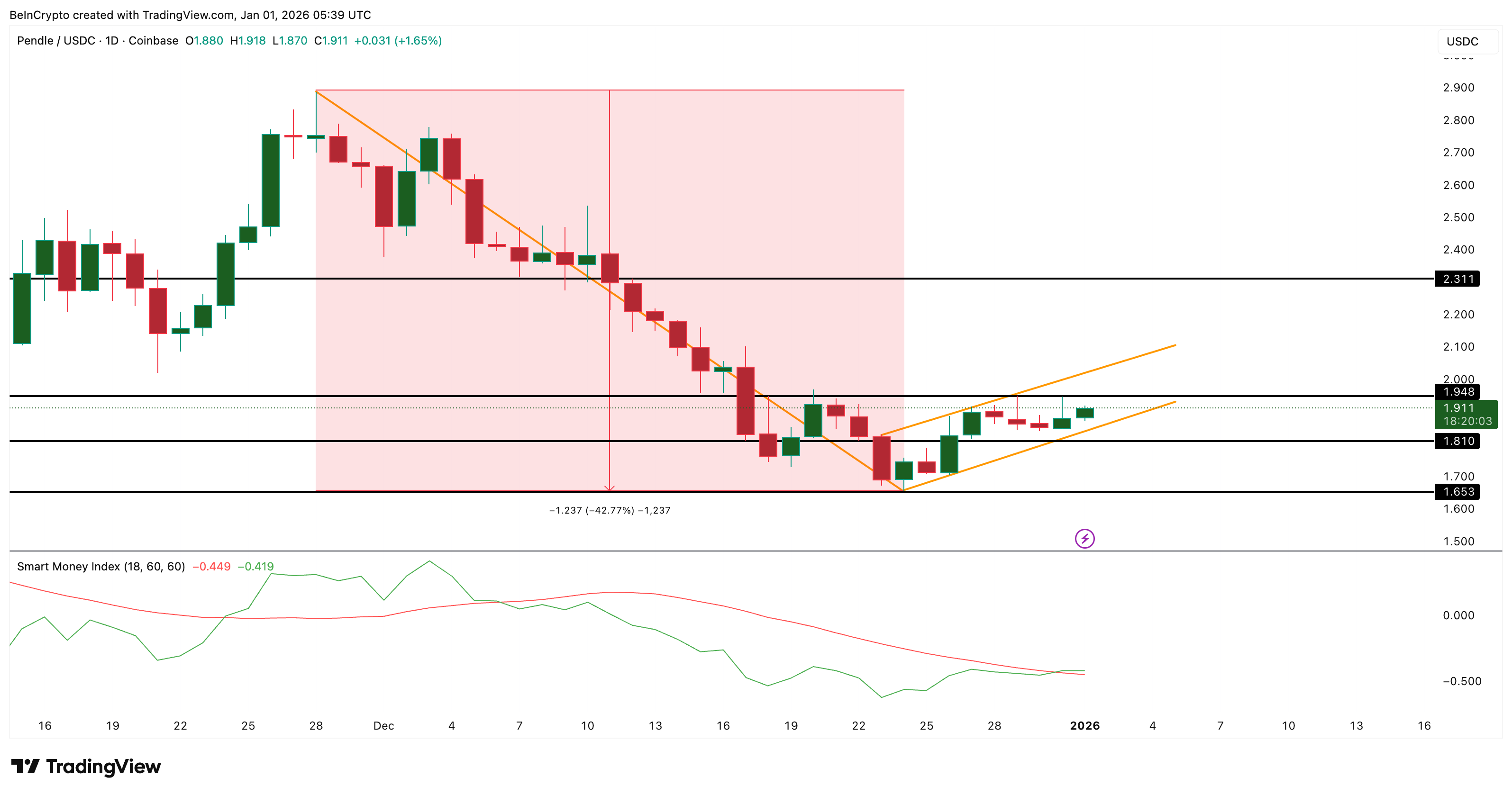 PENDLE Price Analysis