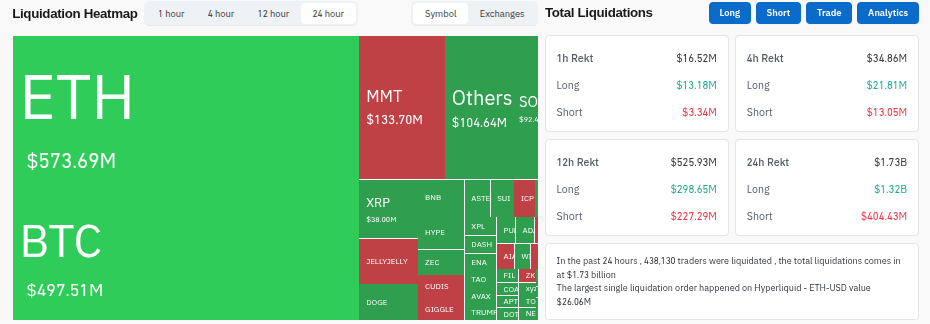 Liquidaciones de Criptomonedas en las Últimas 24 Horas. Fuente: Coinglass
