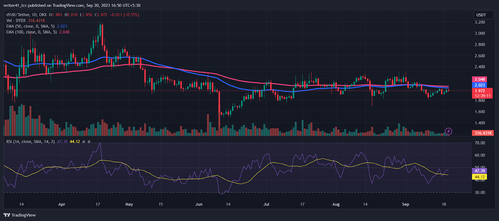 Are The Bulls  DYDX Price Ready To Hit A High Of $5 ?