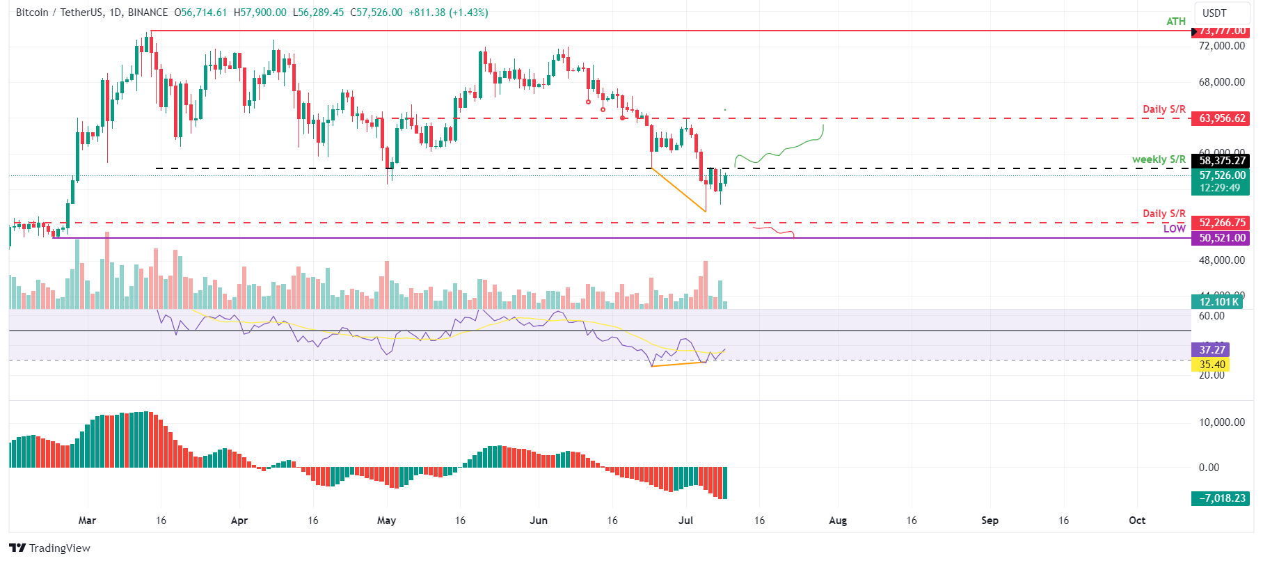 BTC/USDT day-to-day chart