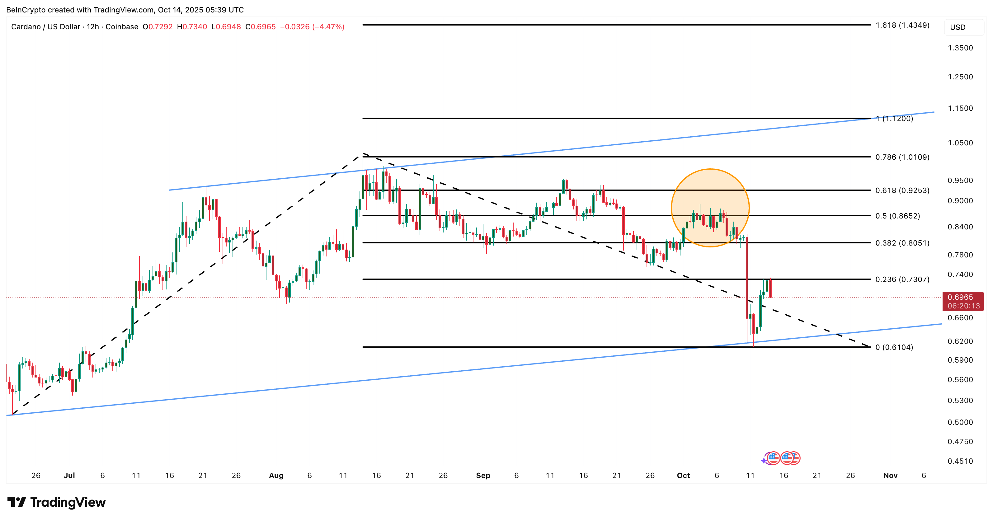 Cardano Price Analysis