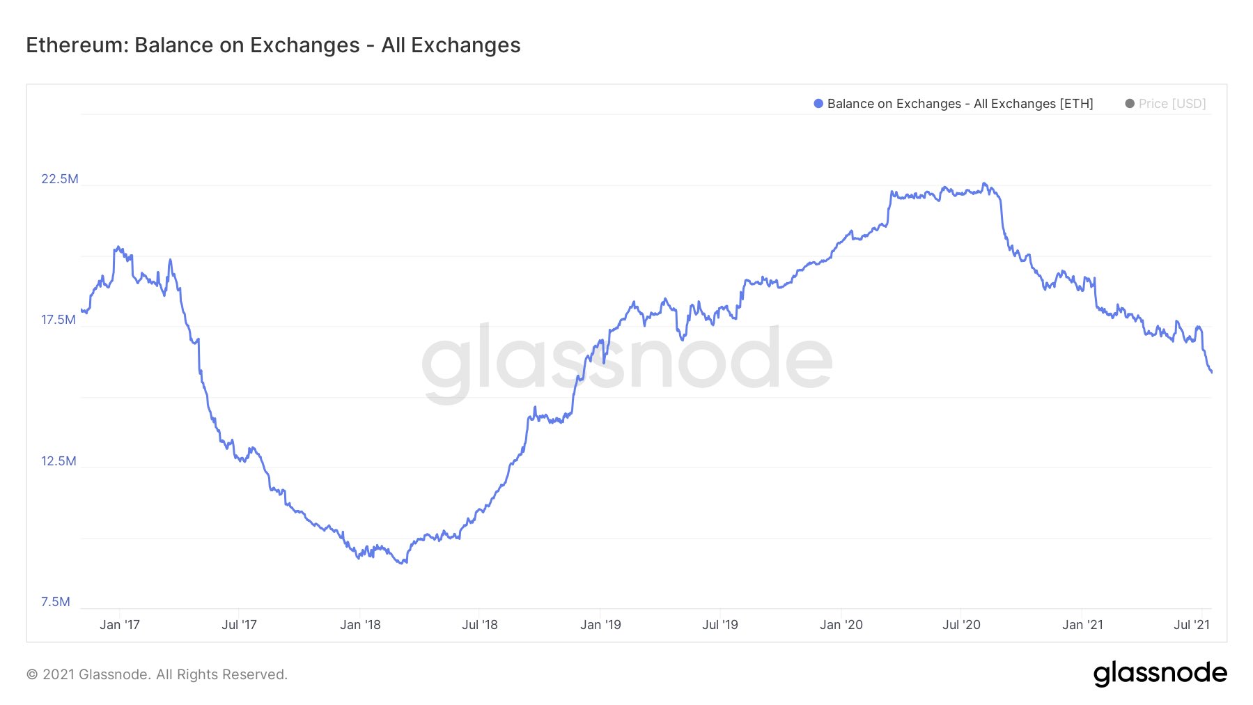Ethereum (ETH) supply on exchange drops to 2018 level