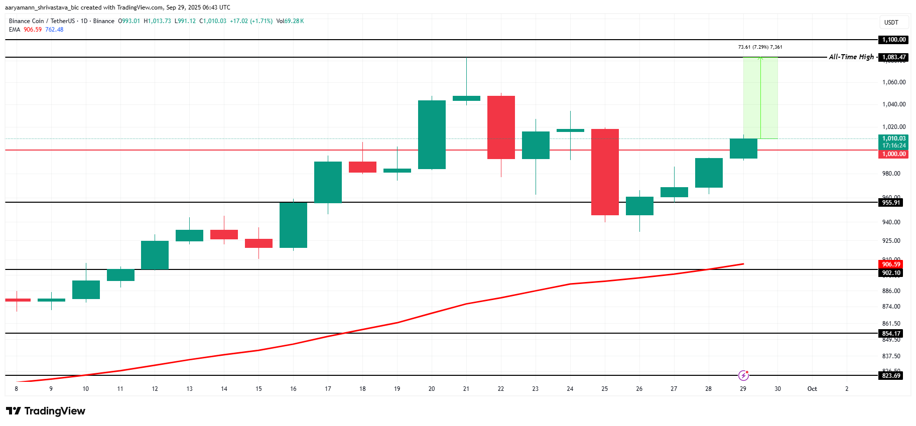 Анализ цены BNB. 