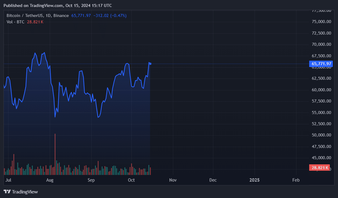 Биткоин превысил $67 тыс., достигнув 2-месячного максимума