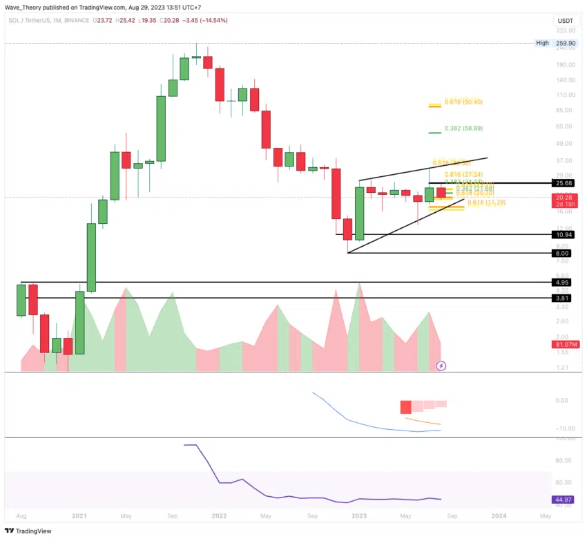 SOL/USD Chart von Tradingview