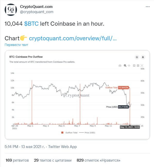 Купил 10000 биткоинов. Биткоин по 50000. Биткоин график розницы институционалов. Crypto обвалился Bitcoin humor. Цена биткоина 50000.