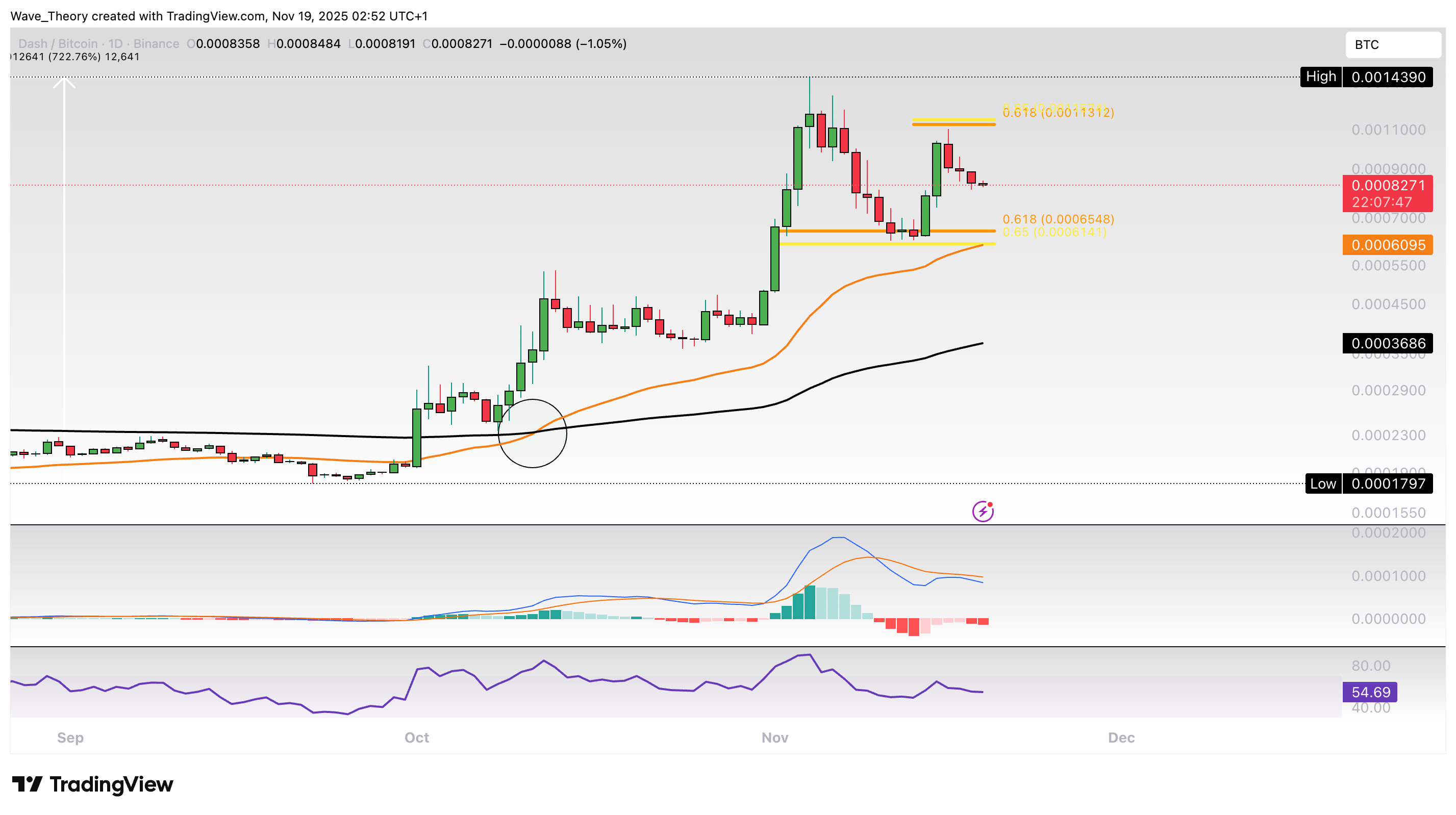 DASH Preis Chart von Tradingview