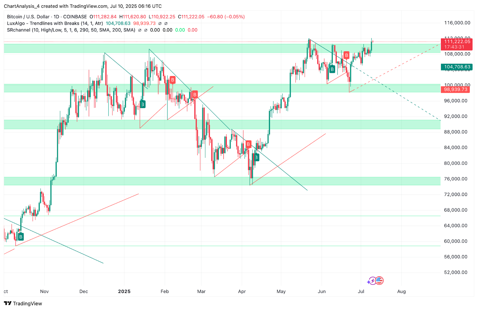 Bitcoin (BTC) Price Prediction for July 11