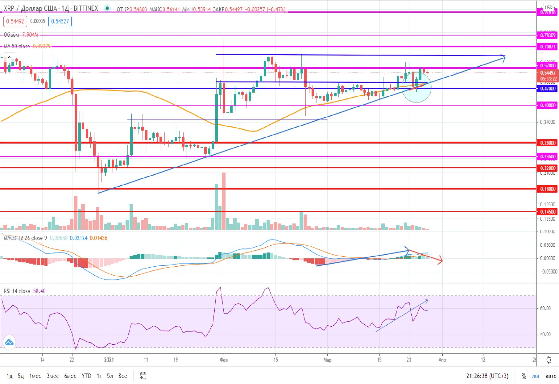 Прогноз XRP на 29 марта 2021 года