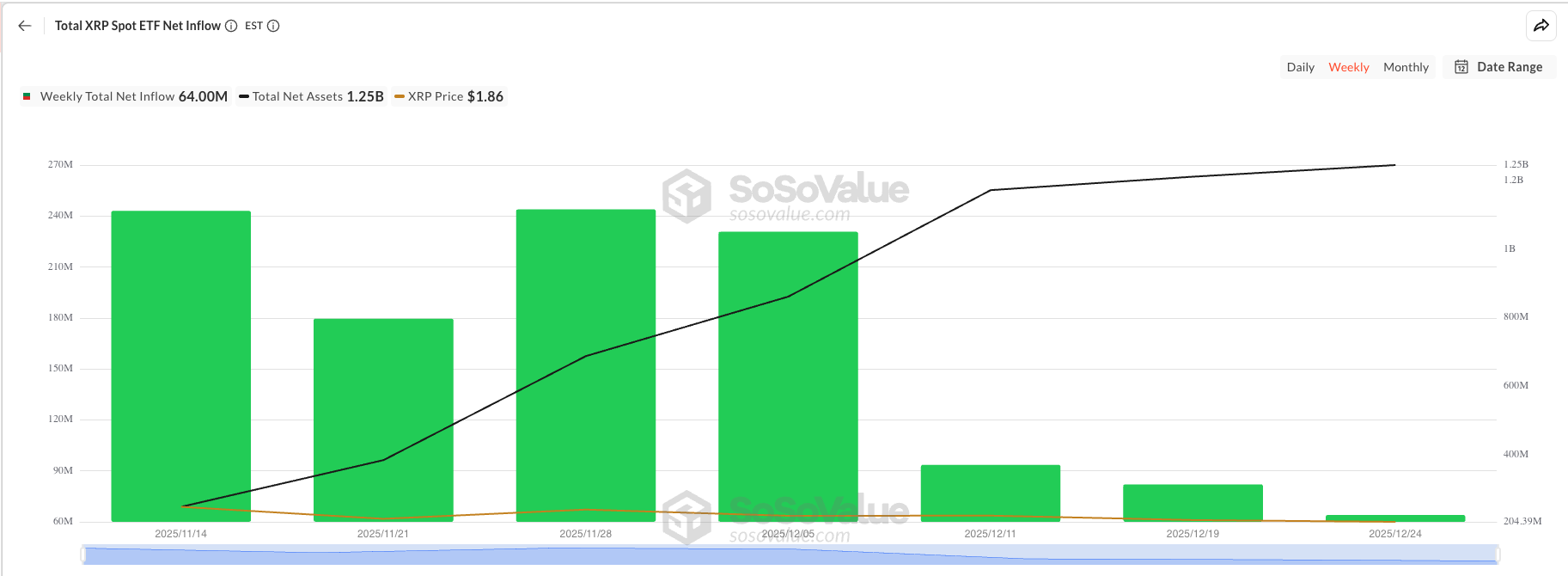 Еженедельный приток средств в XRP ETF