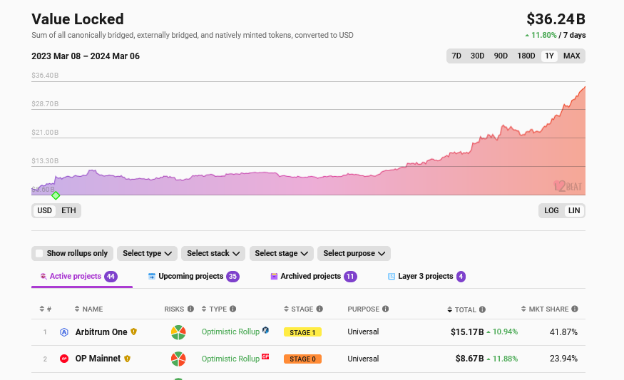 Ethereum Berencana Untuk Peningkatan Dencun: Apakah Ini Akhir dari Roll-Up?