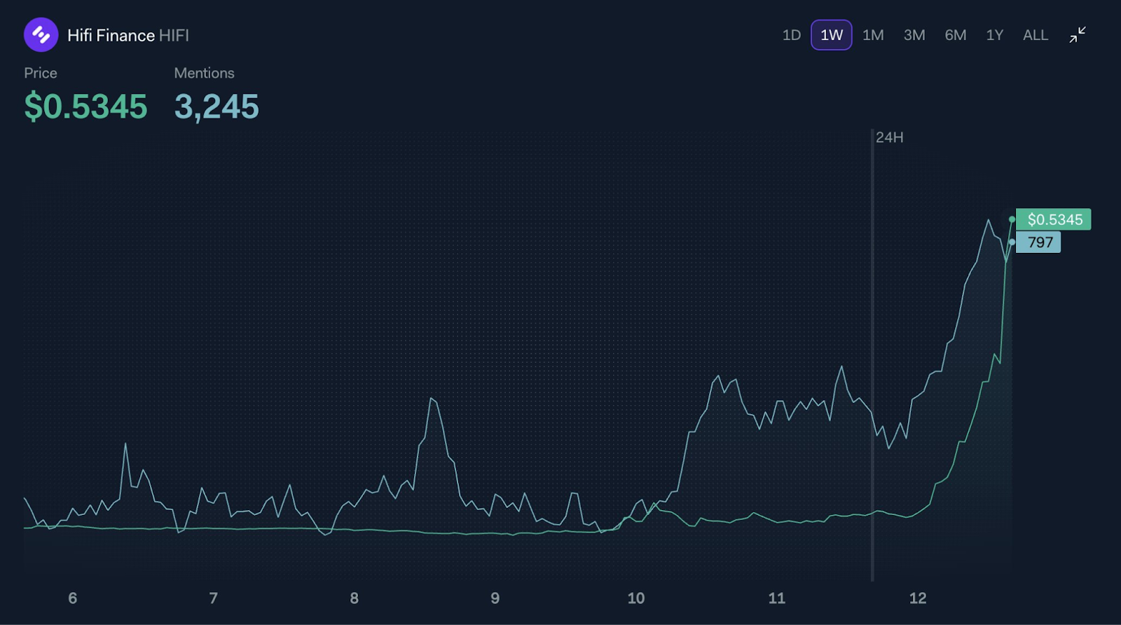 Hifi Finance News: $HIFI Token Price Soars 600% Despite Binance Delisting