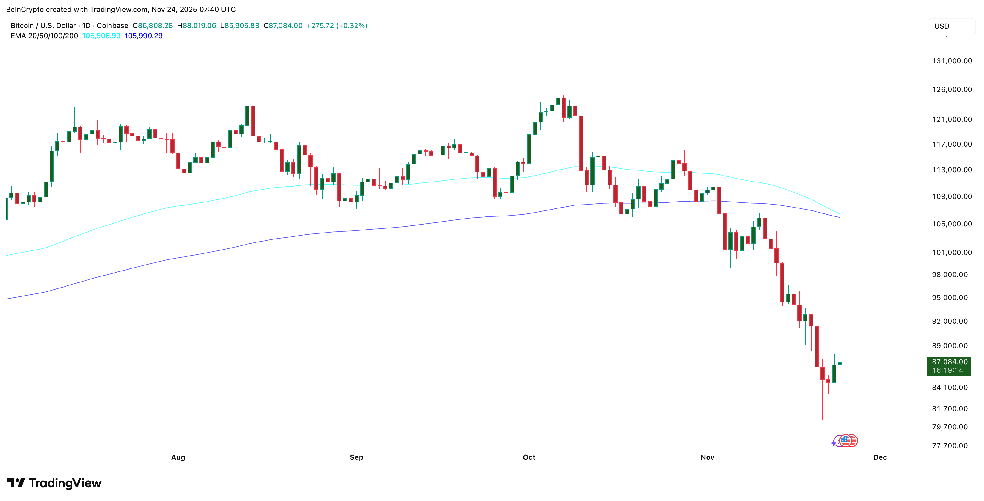 Building Bearish Wall