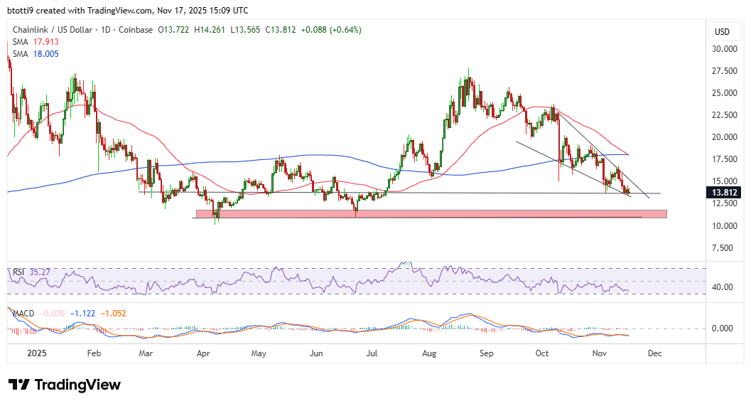 Chainlink Price Chart