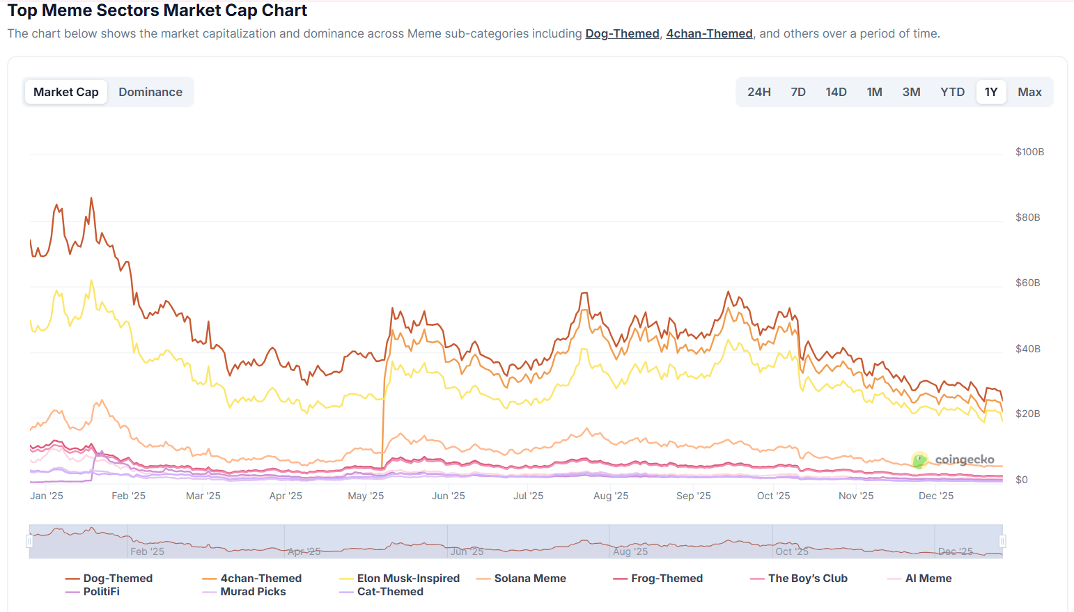 Meme coin market performance