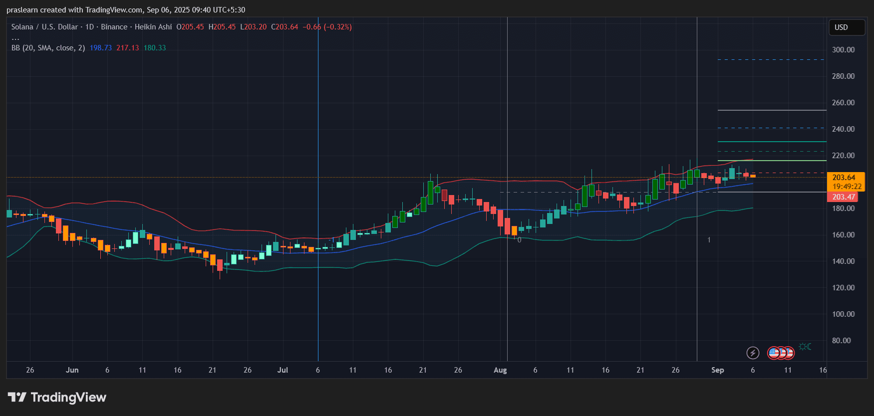 Solana Price Prediction