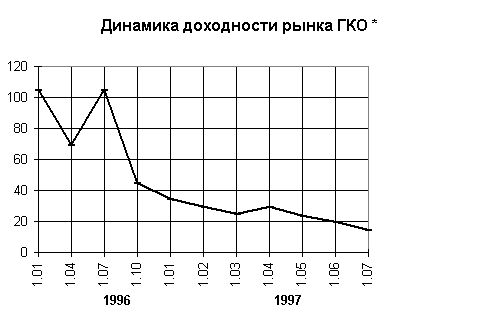 Рынок ГКО-ОФЗ в России